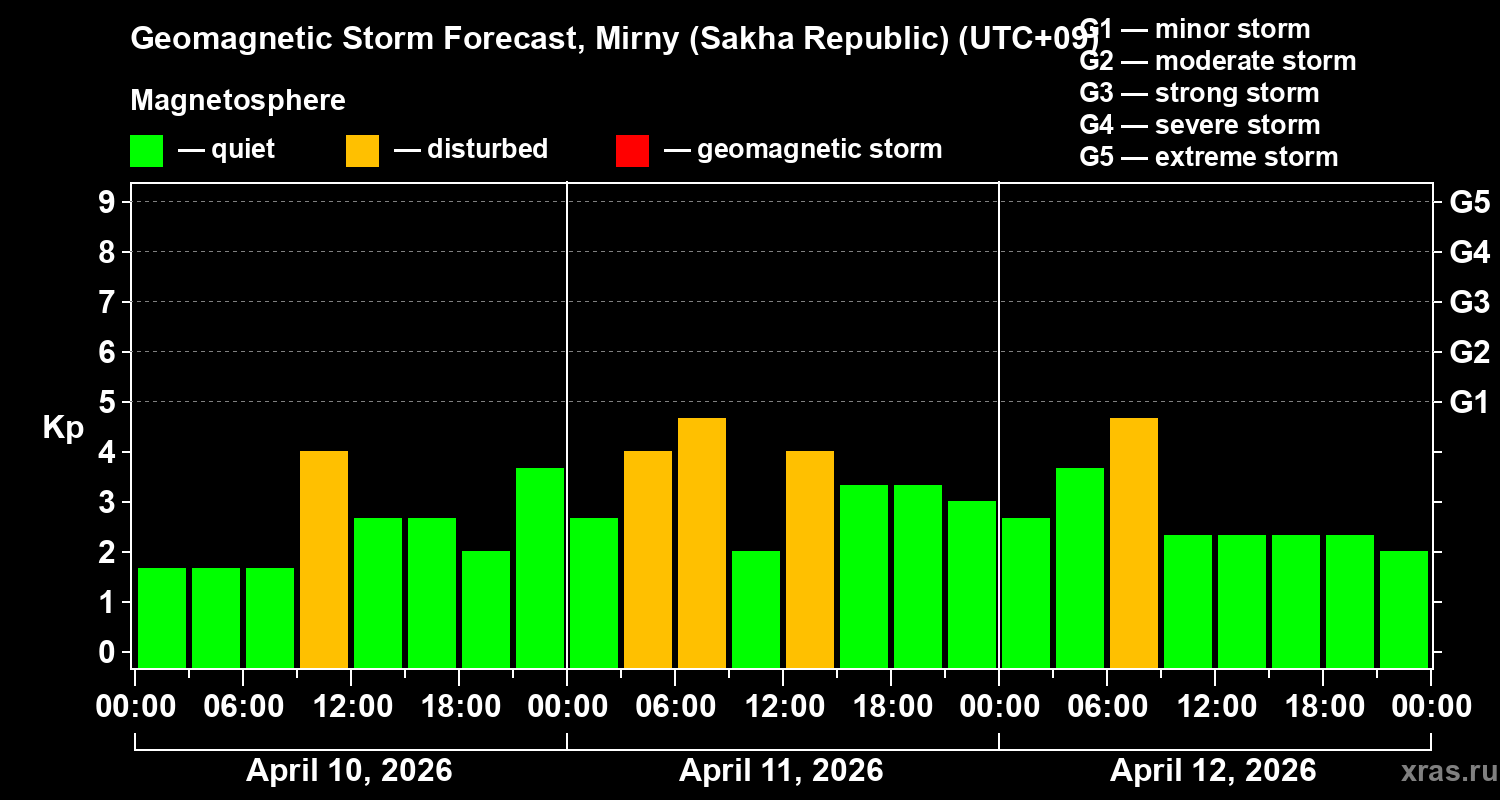 Forecast of the geomagnetic index&nbsp;Kp