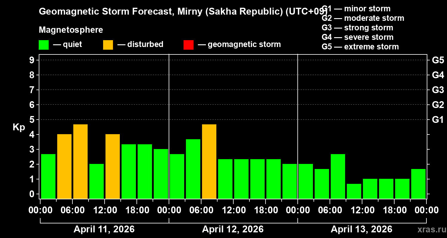 Forecast of the geomagnetic index&nbsp;Kp