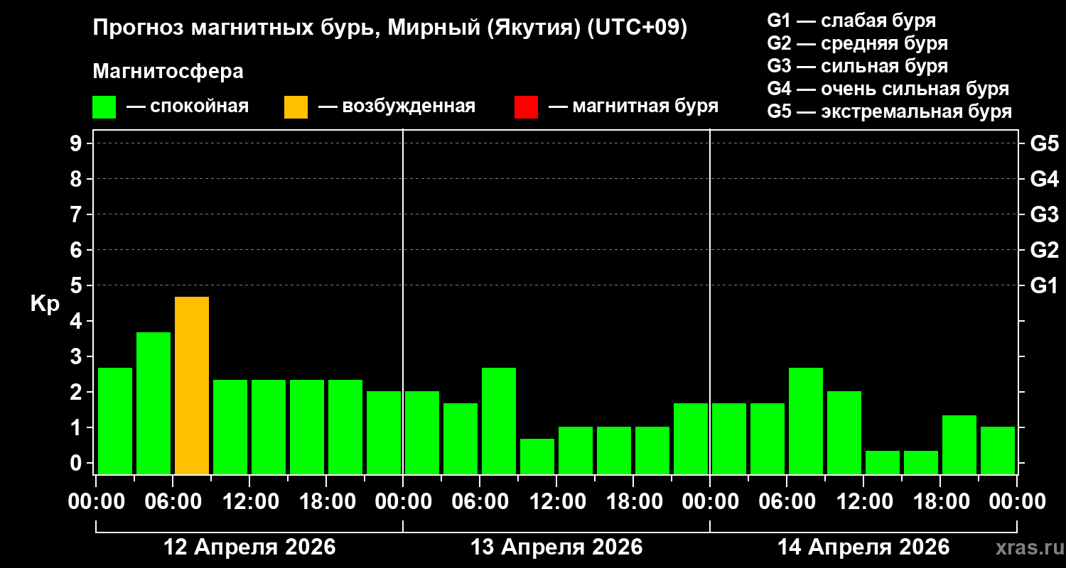 Прогноз геомагнитного индекса&nbsp;Kp
