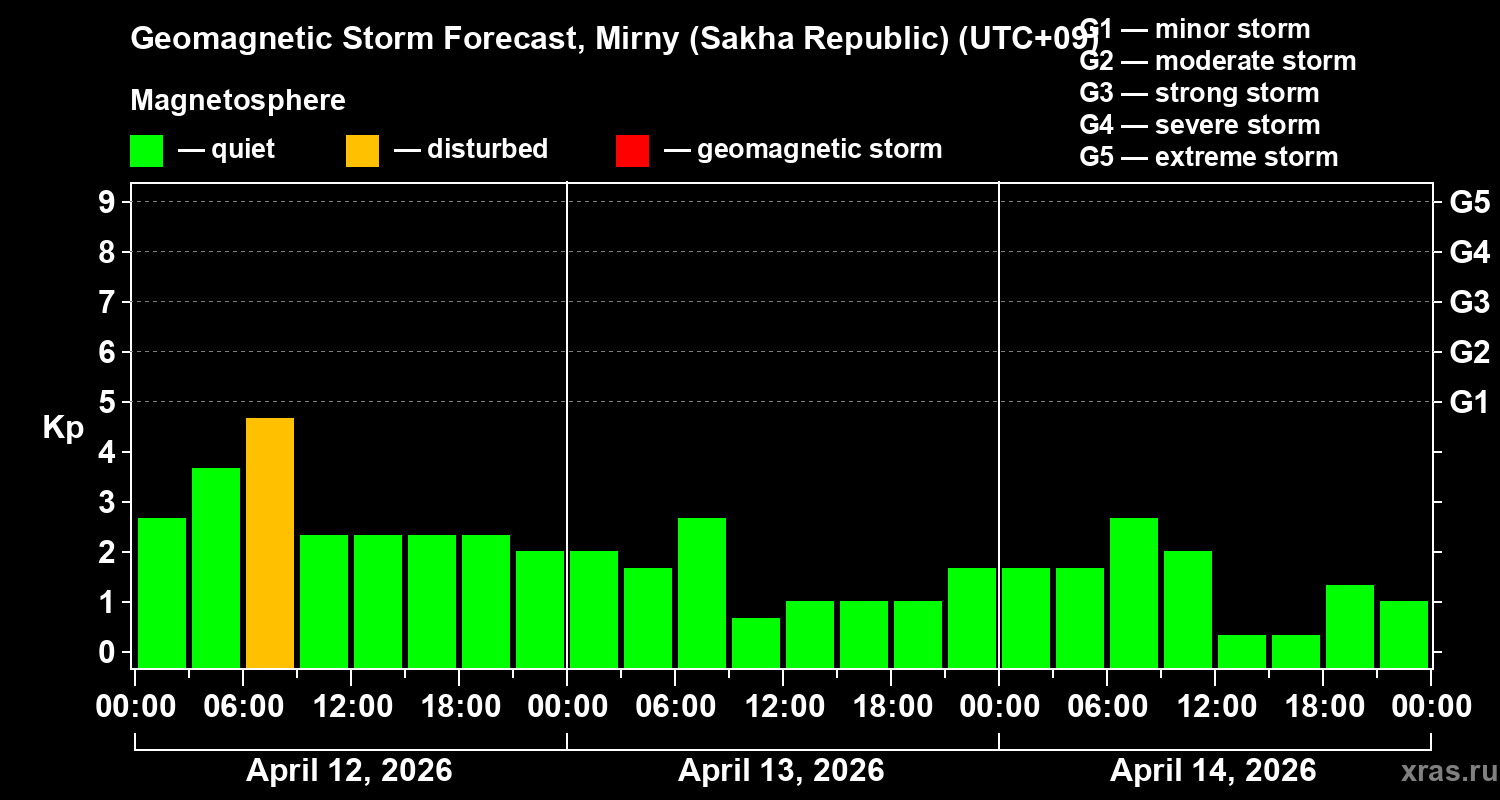 Forecast of the geomagnetic index&nbsp;Kp