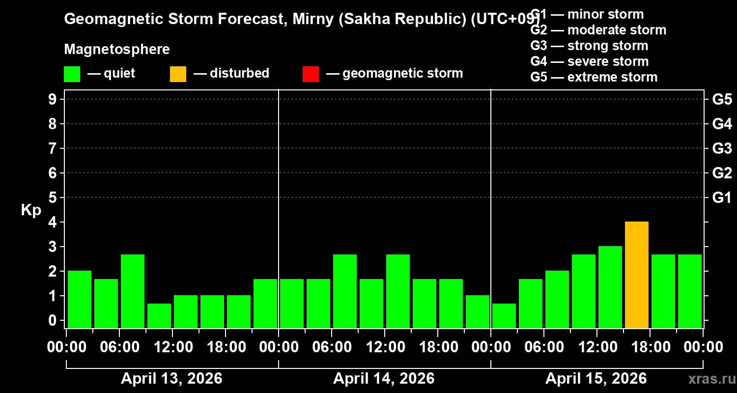 Forecast of the geomagnetic index&nbsp;Kp