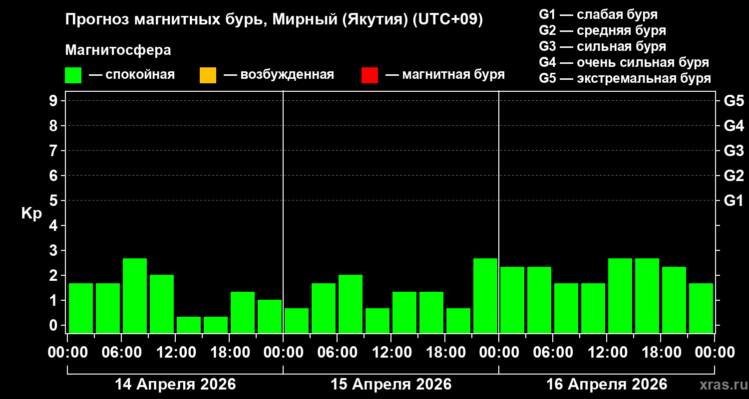 Прогноз геомагнитного индекса&nbsp;Kp