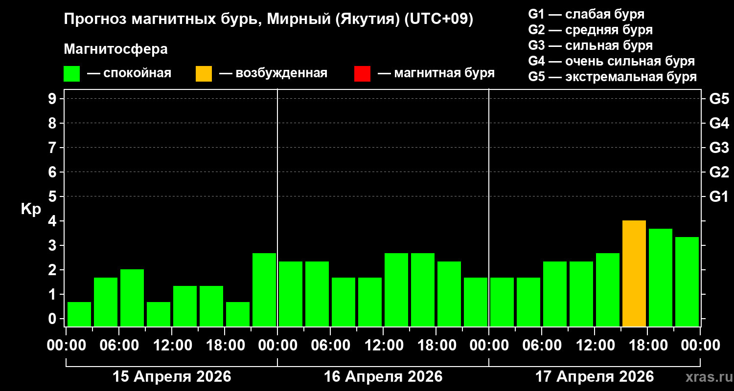 Прогноз геомагнитного индекса&nbsp;Kp
