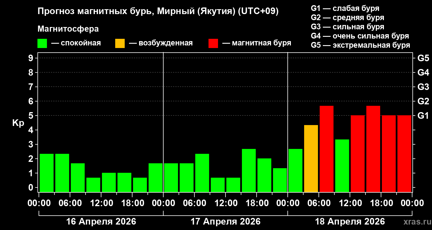Прогноз геомагнитного индекса&nbsp;Kp
