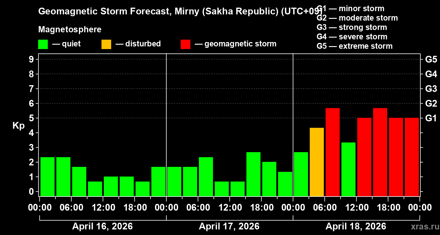 Forecast of the geomagnetic index&nbsp;Kp