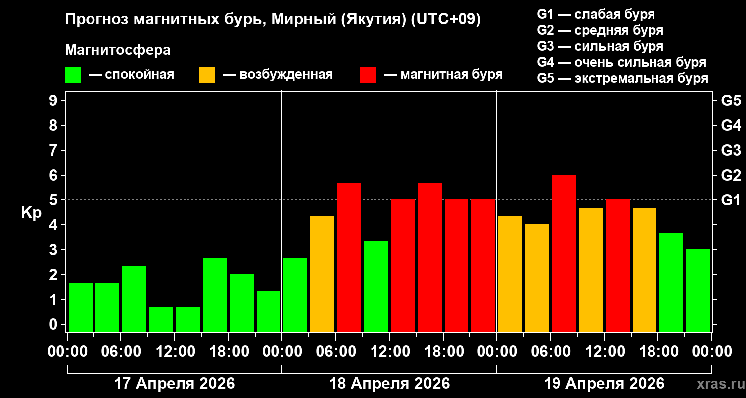 Прогноз геомагнитного индекса&nbsp;Kp