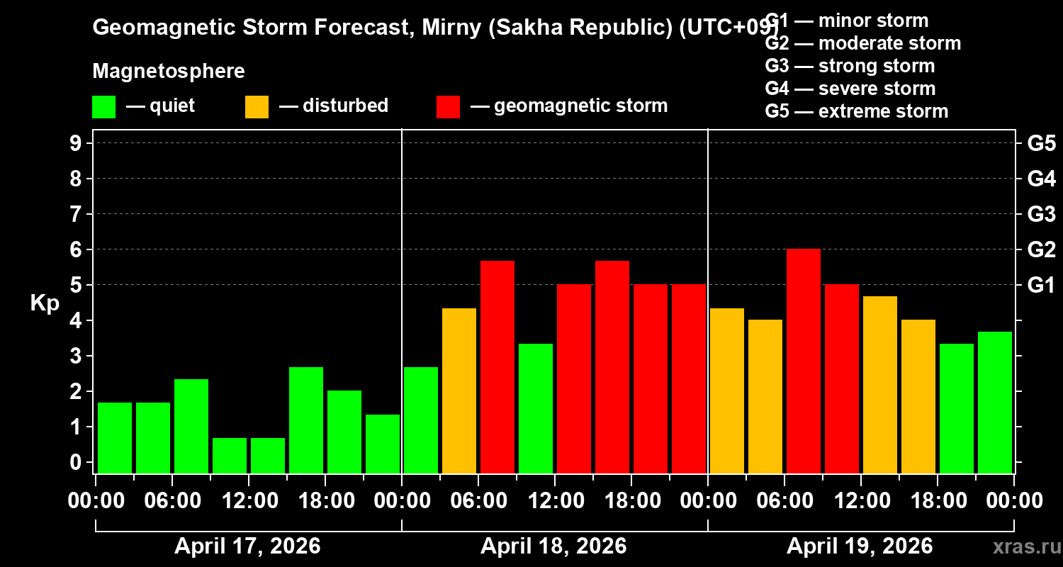 Forecast of the geomagnetic index&nbsp;Kp