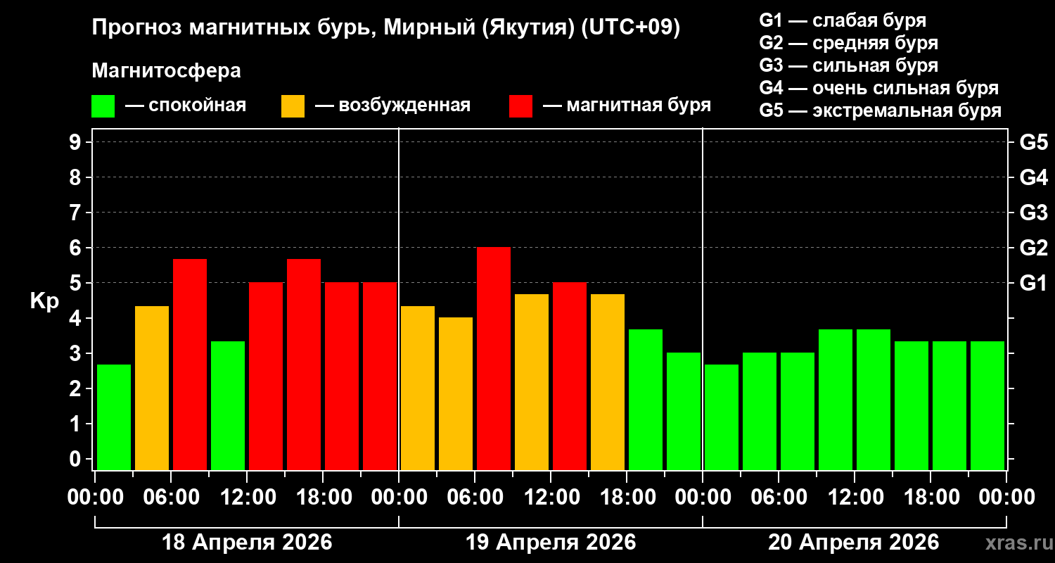 Прогноз геомагнитного индекса&nbsp;Kp