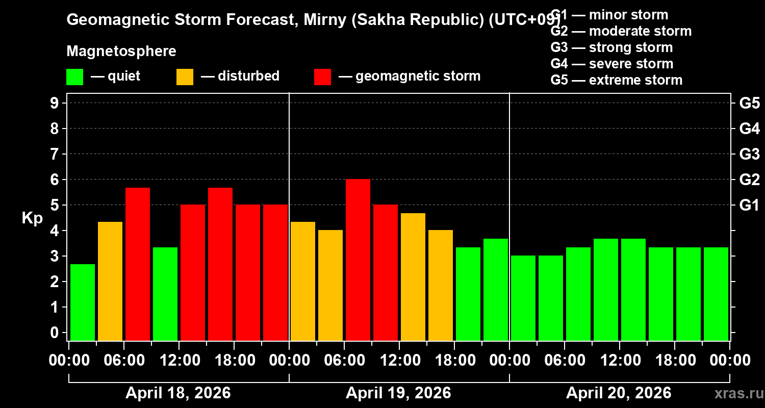 Forecast of the geomagnetic index&nbsp;Kp