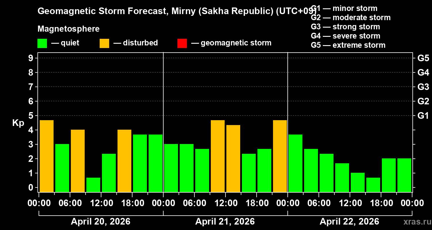Forecast of the geomagnetic index&nbsp;Kp