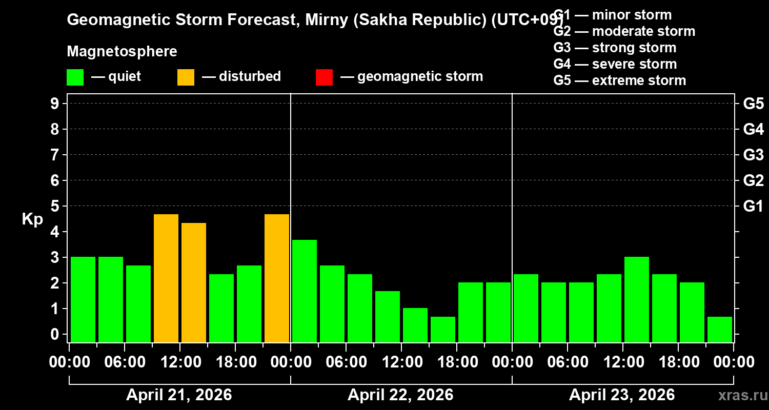 Forecast of the geomagnetic index&nbsp;Kp