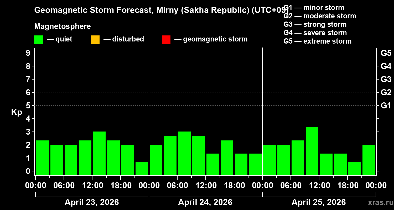 Forecast of the geomagnetic index&nbsp;Kp