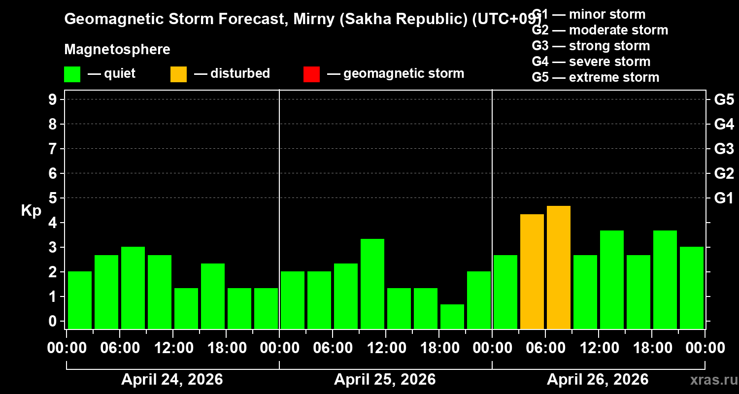 Forecast of the geomagnetic index&nbsp;Kp