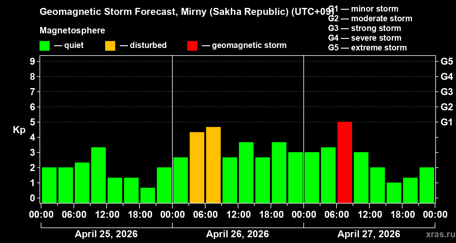 Forecast of the geomagnetic index&nbsp;Kp