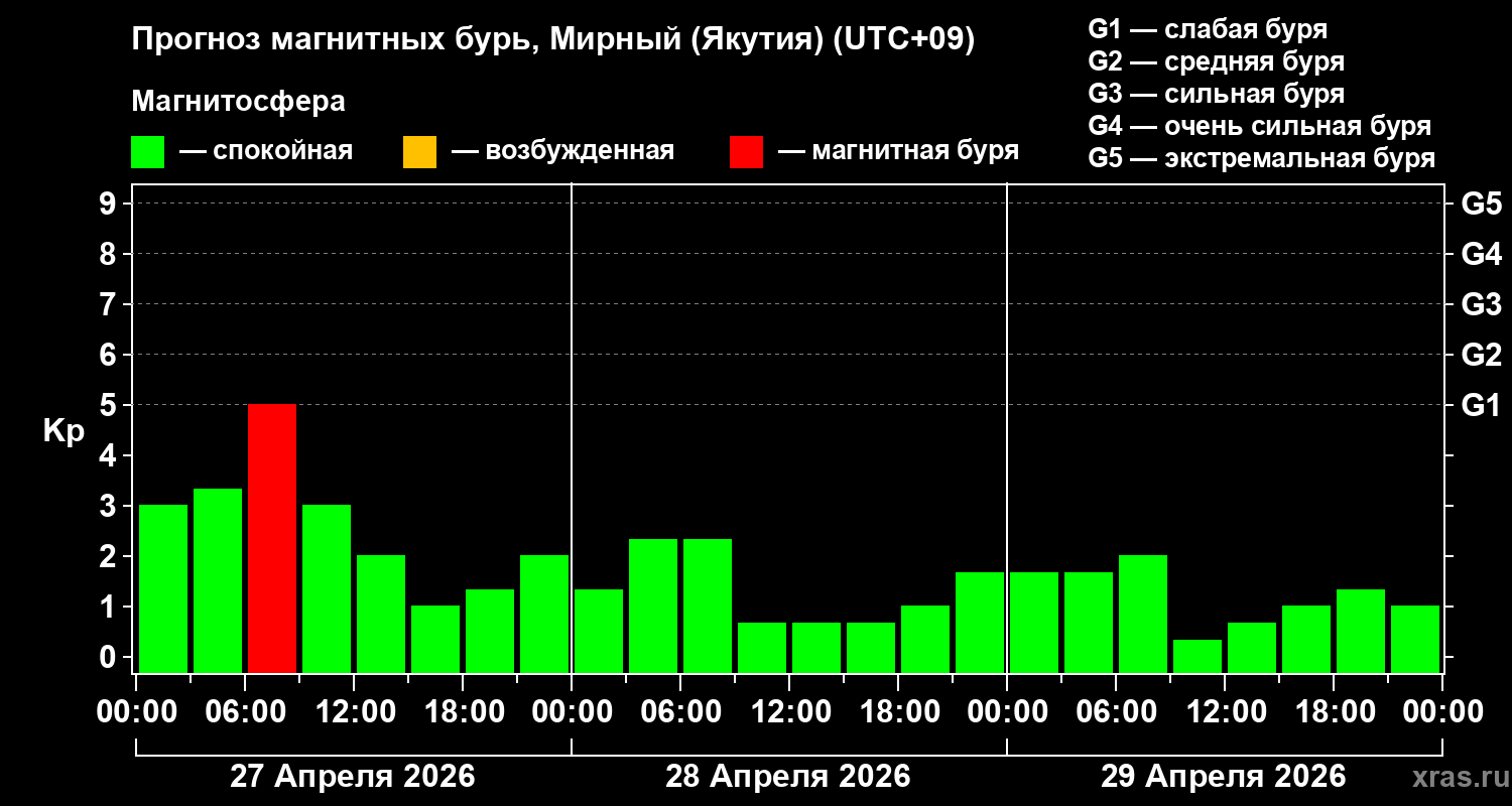 Прогноз геомагнитного индекса Kp