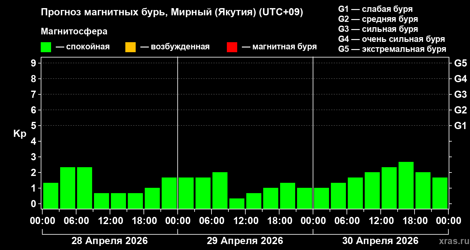 Прогноз геомагнитного индекса Kp