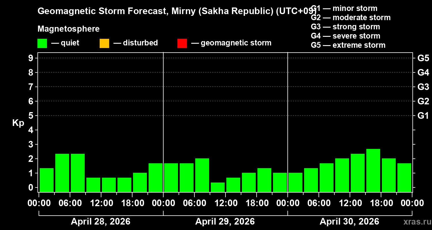 Forecast of the geomagnetic index&nbsp;Kp