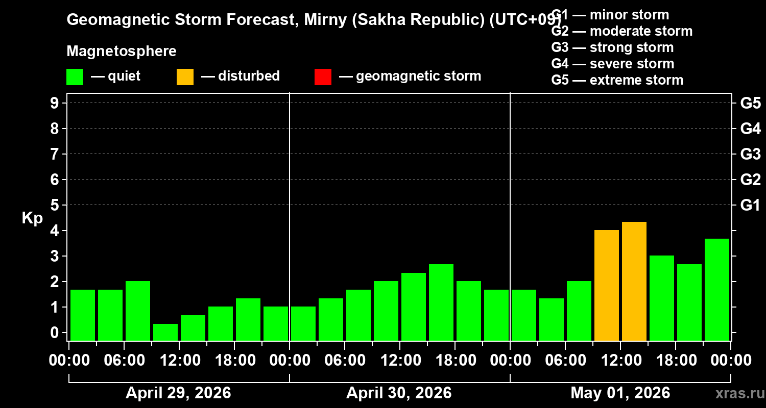 Forecast of the geomagnetic index&nbsp;Kp