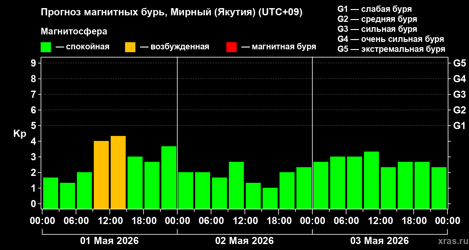 Прогноз геомагнитного индекса&nbsp;Kp