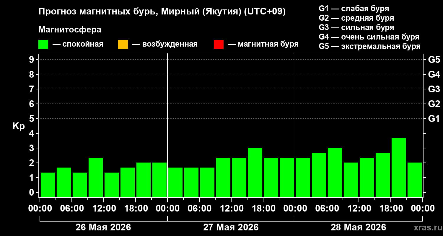 Прогноз геомагнитного индекса Kp