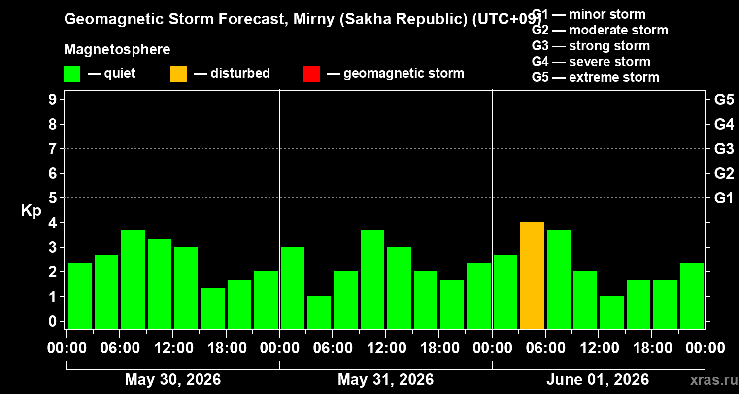Forecast of the geomagnetic index&nbsp;Kp