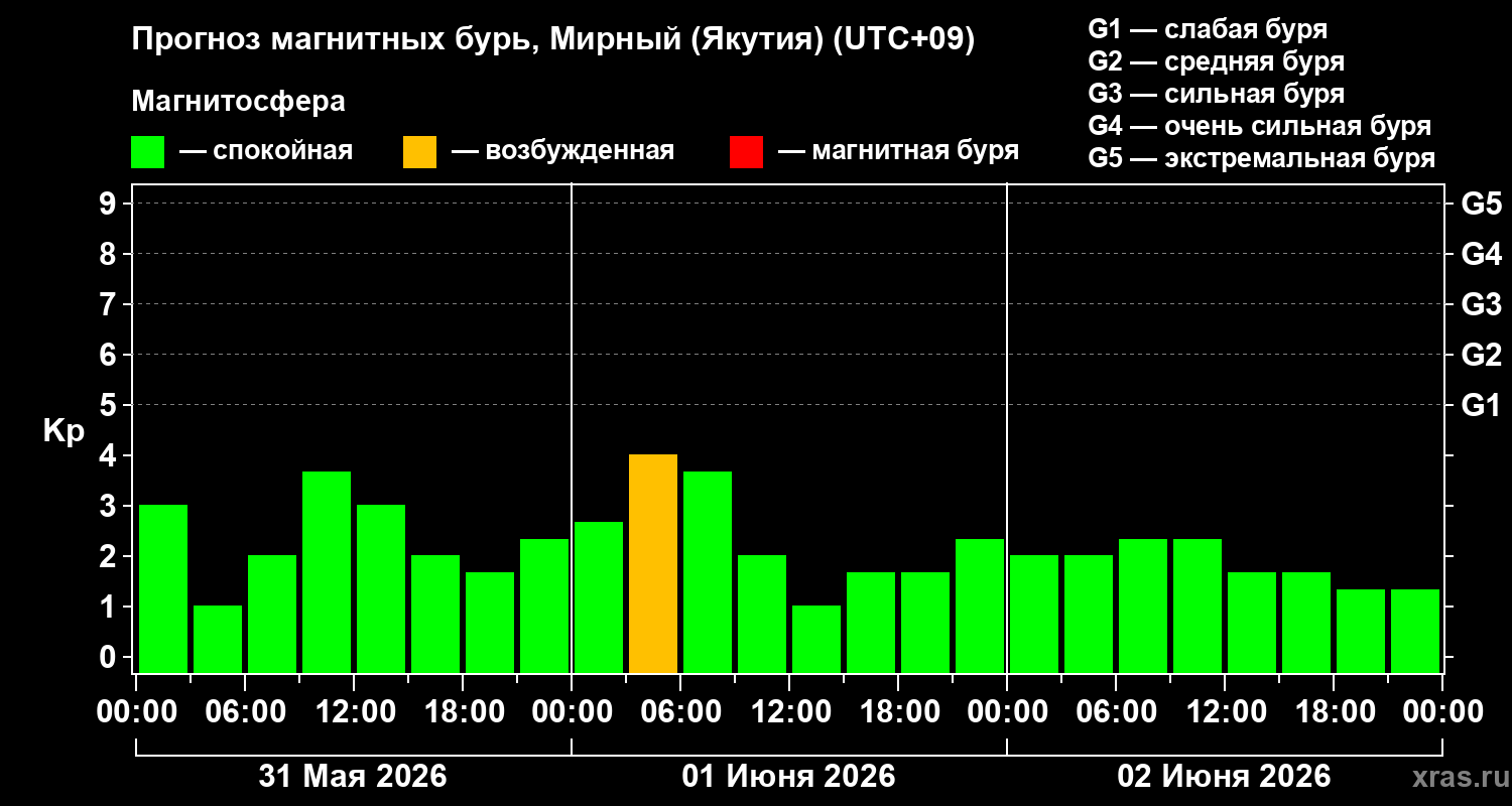Прогноз геомагнитного индекса Kp
