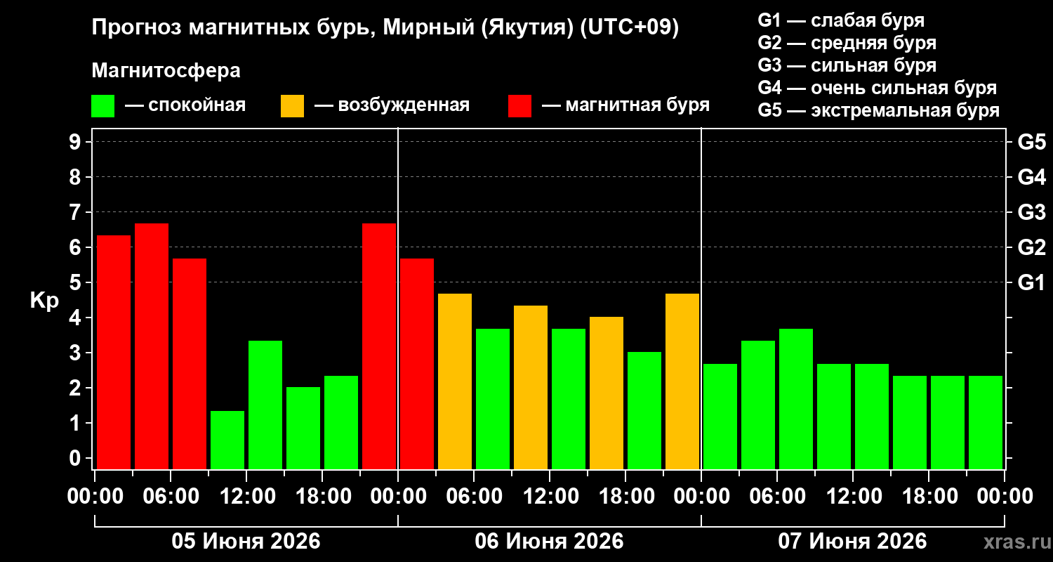 Прогноз геомагнитного индекса Kp