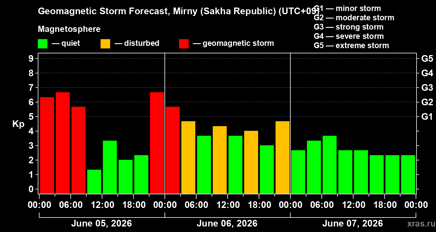 Forecast of the geomagnetic index&nbsp;Kp