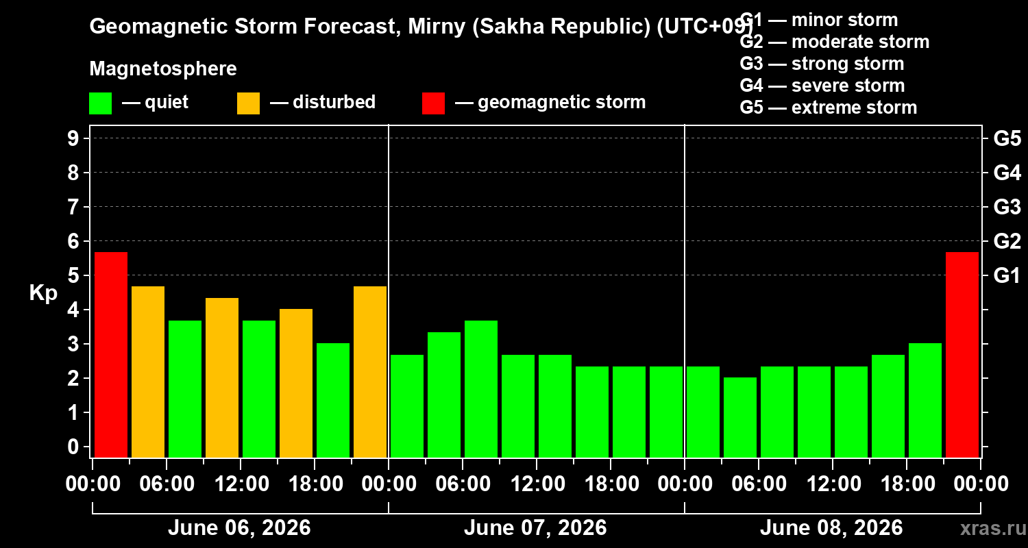 Forecast of the geomagnetic index&nbsp;Kp