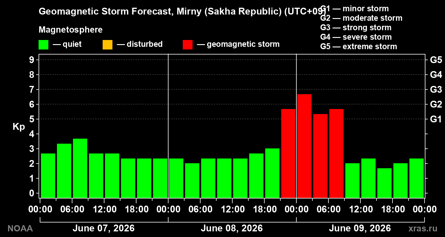 Forecast of the geomagnetic index&nbsp;Kp