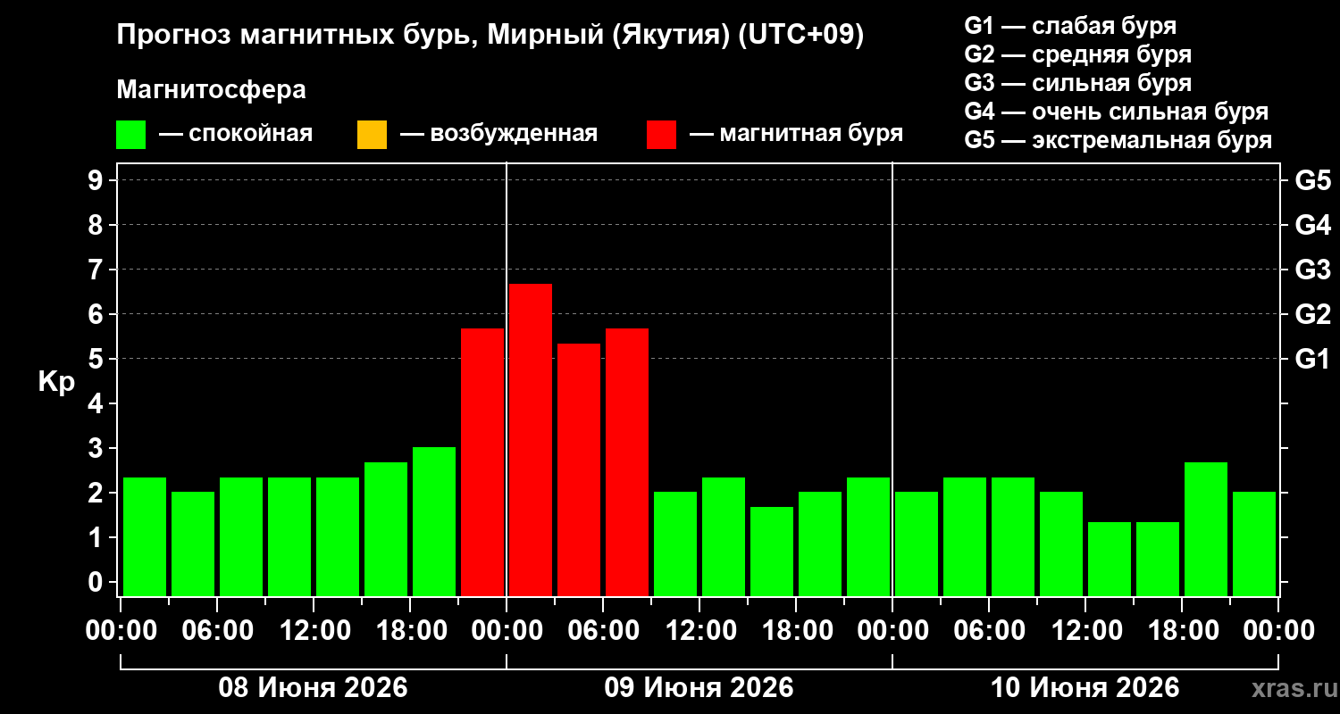 Прогноз геомагнитного индекса Kp