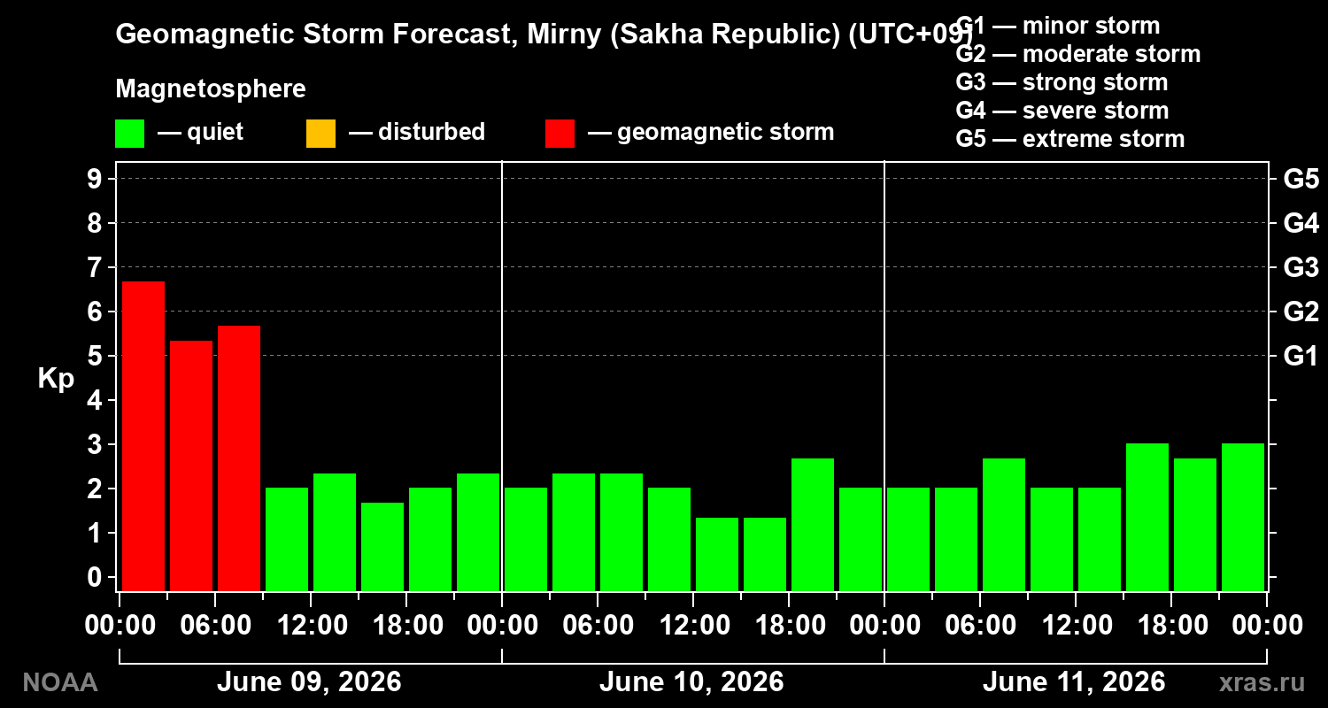 Forecast of the geomagnetic index&nbsp;Kp