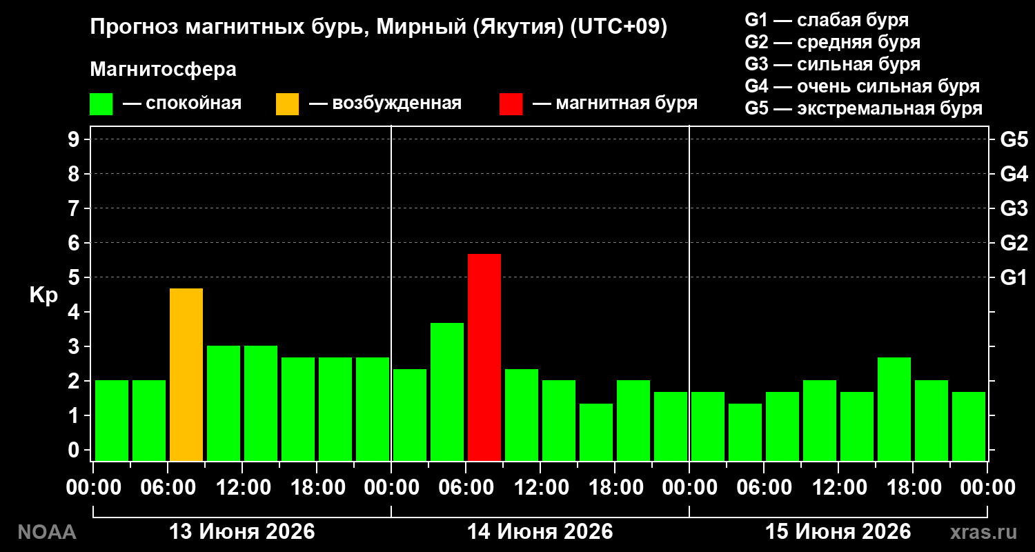 Прогноз геомагнитного индекса Kp