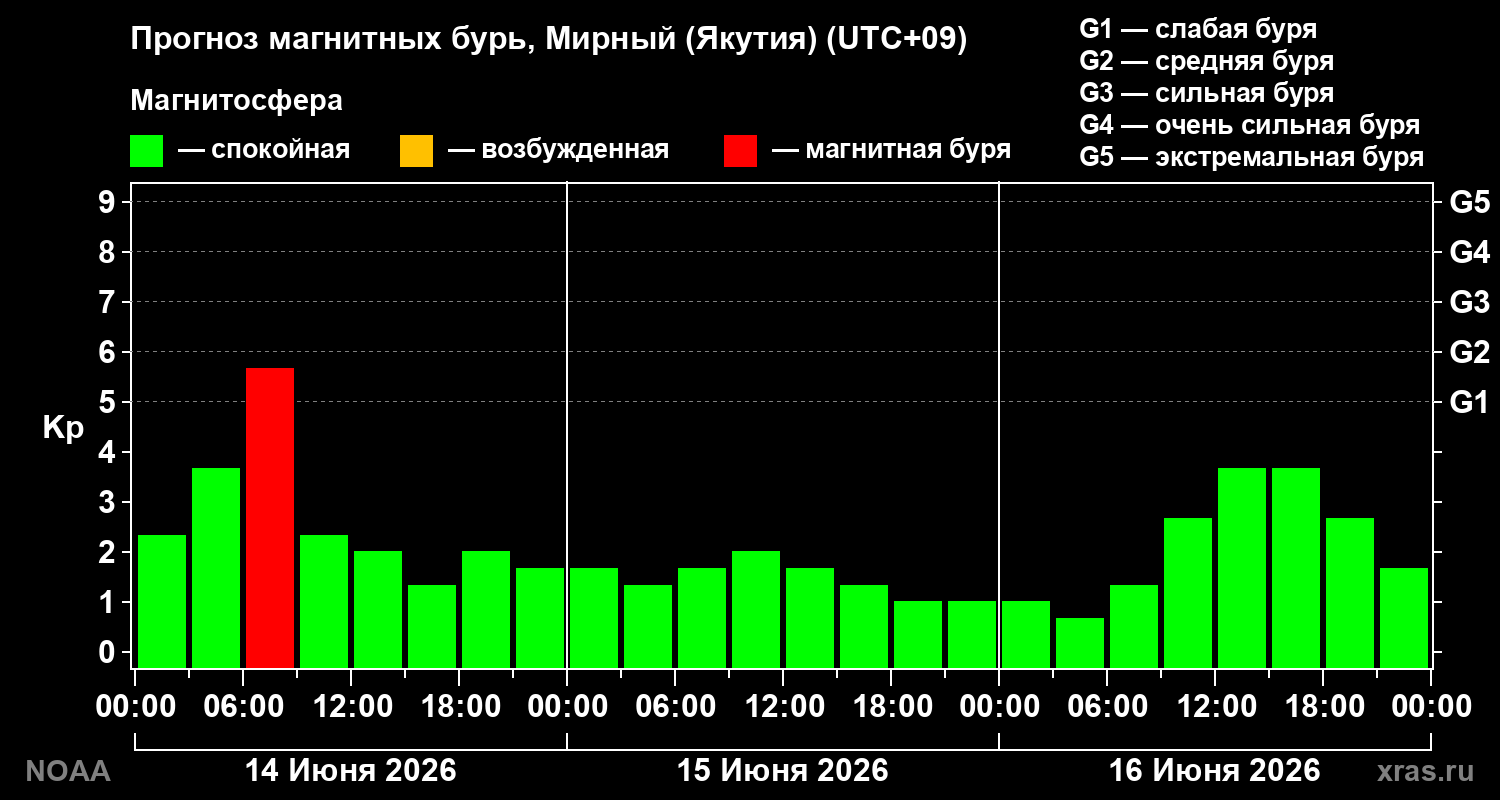 Прогноз геомагнитного индекса Kp