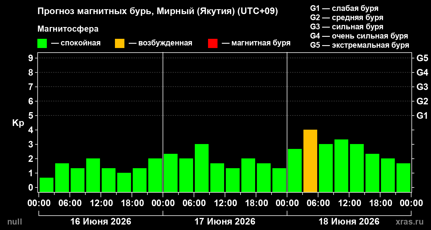 Прогноз геомагнитного индекса&nbsp;Kp