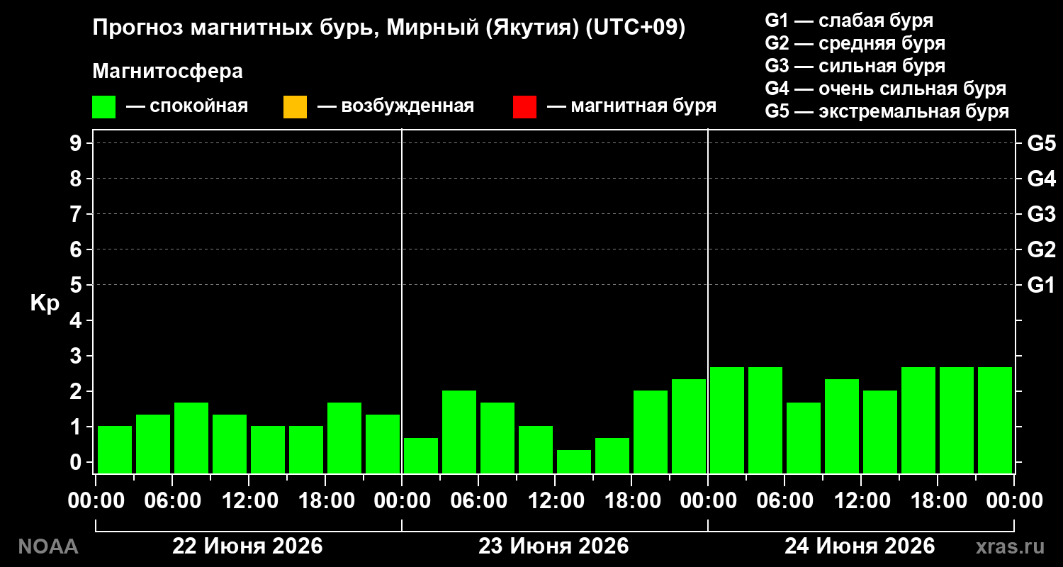 Прогноз геомагнитного индекса&nbsp;Kp