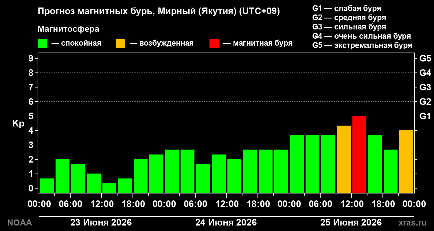 Прогноз геомагнитного индекса&nbsp;Kp