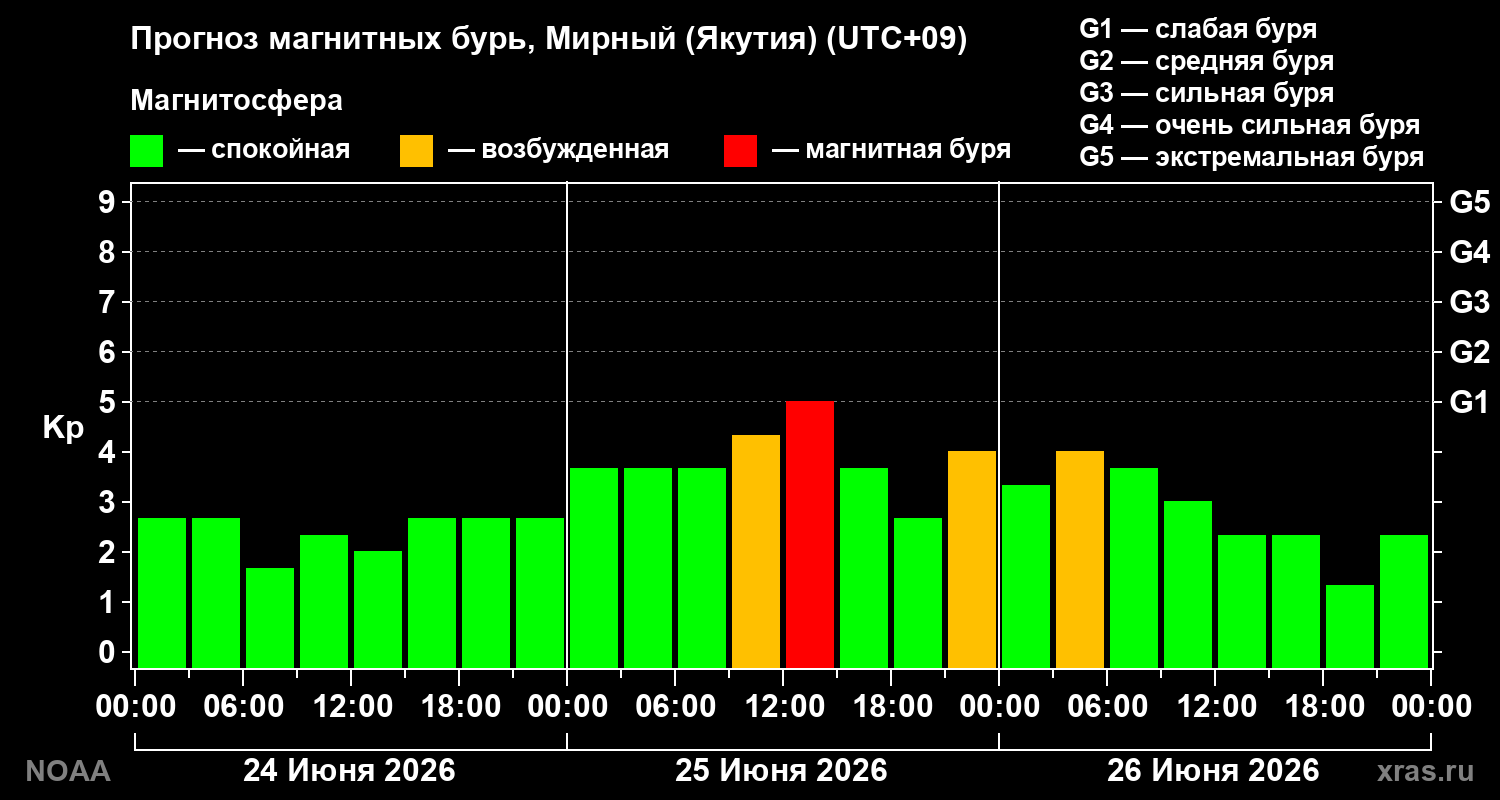 Прогноз геомагнитного индекса&nbsp;Kp