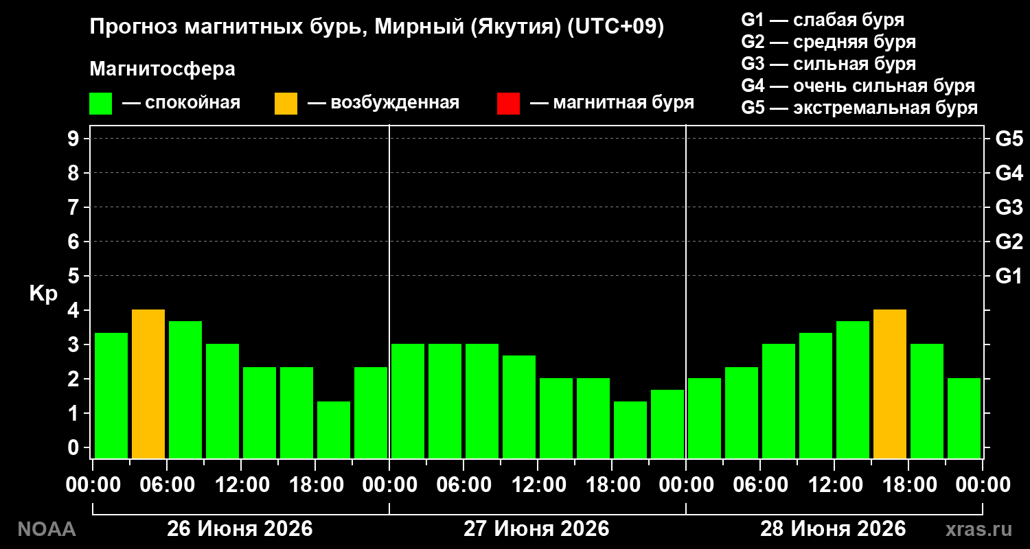 Прогноз геомагнитного индекса&nbsp;Kp
