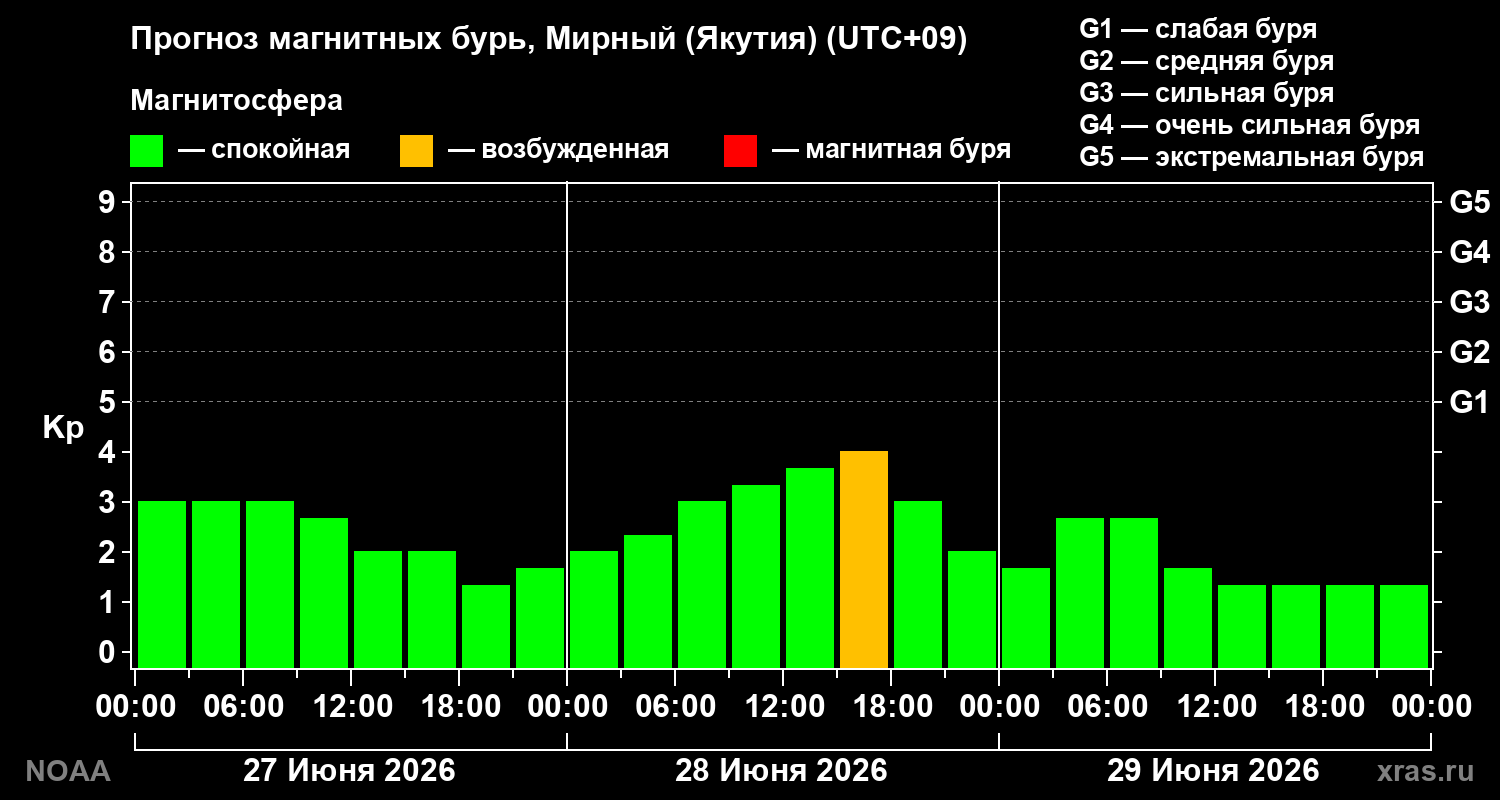 Прогноз геомагнитного индекса&nbsp;Kp
