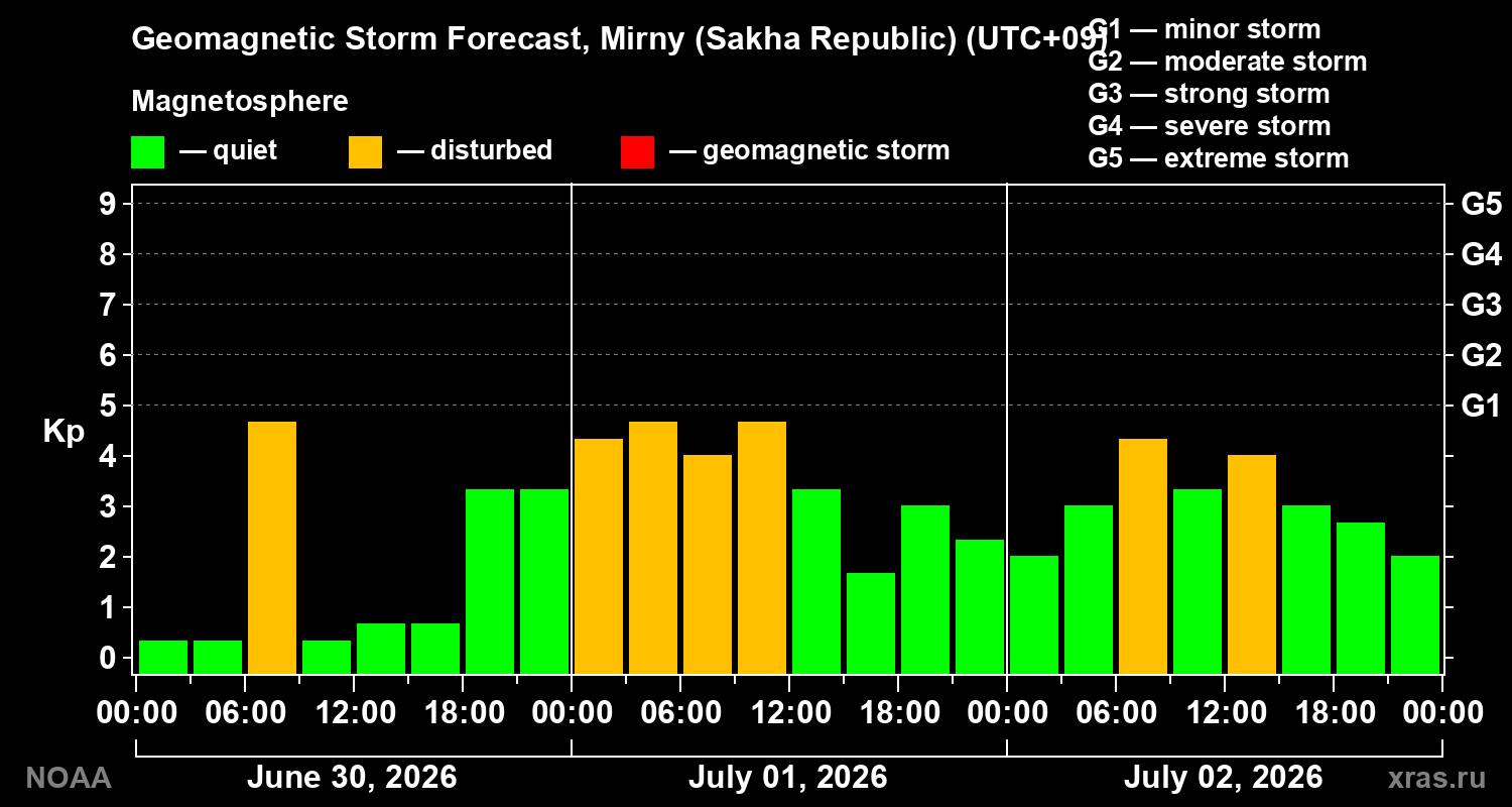 Forecast of the geomagnetic index&nbsp;Kp