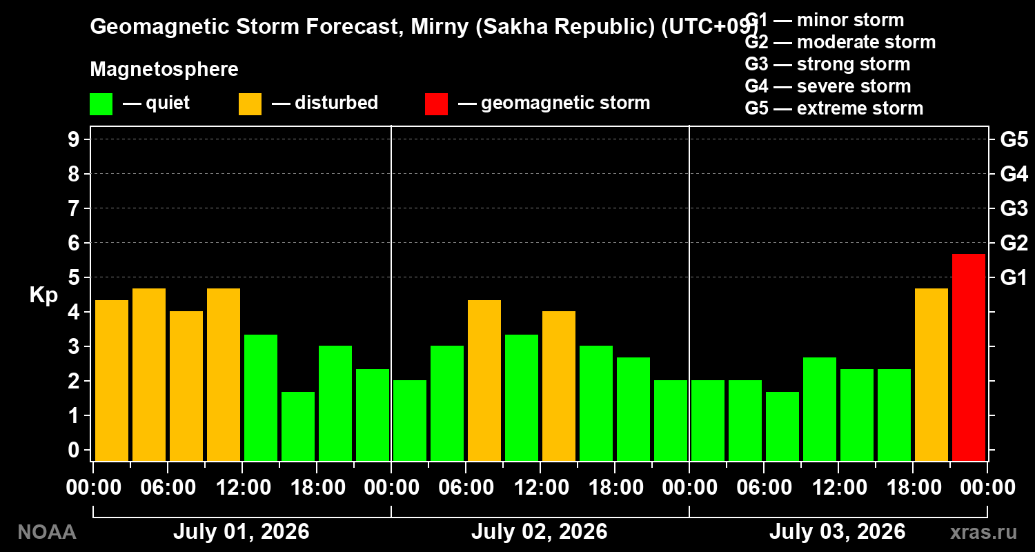 Forecast of the geomagnetic index Kp