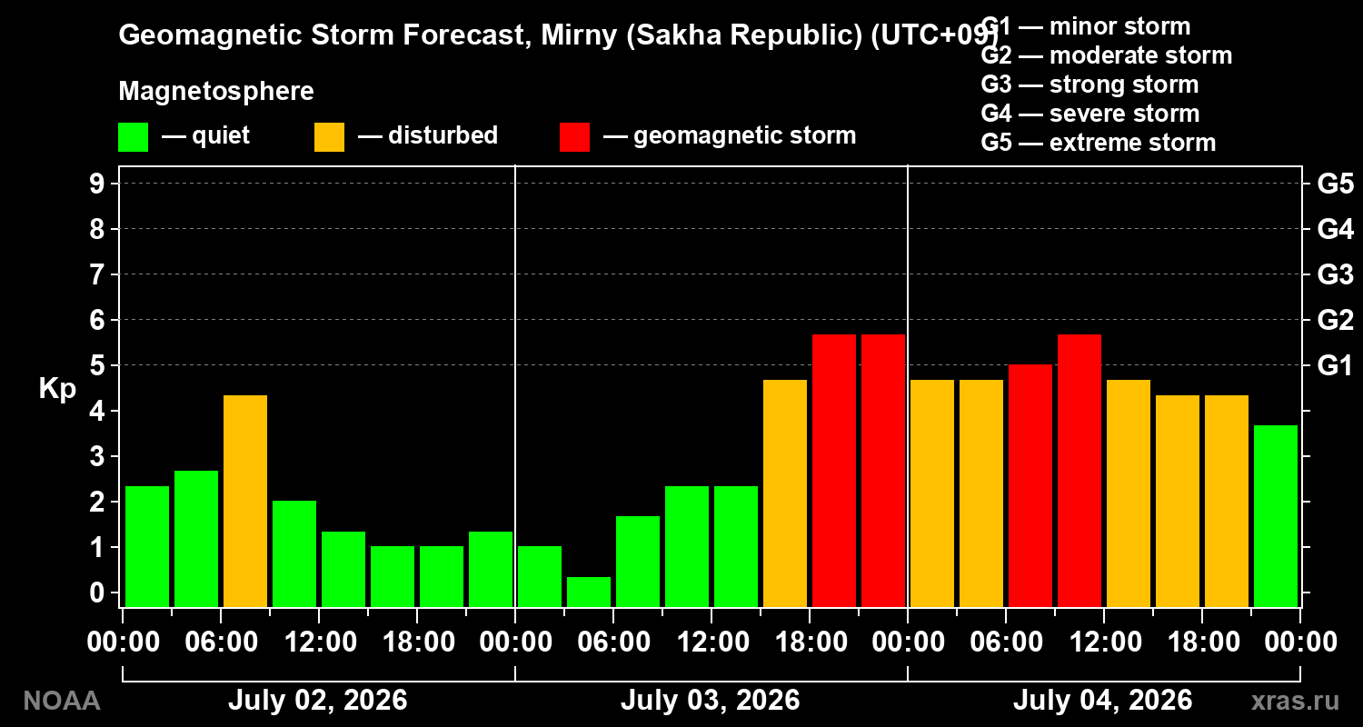 Forecast of the geomagnetic index Kp