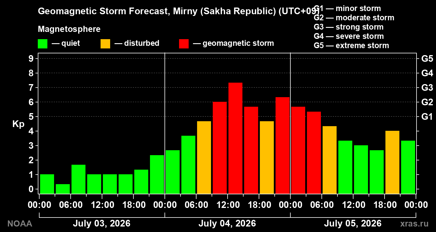 Geomagnetic index Kp forecast for three days