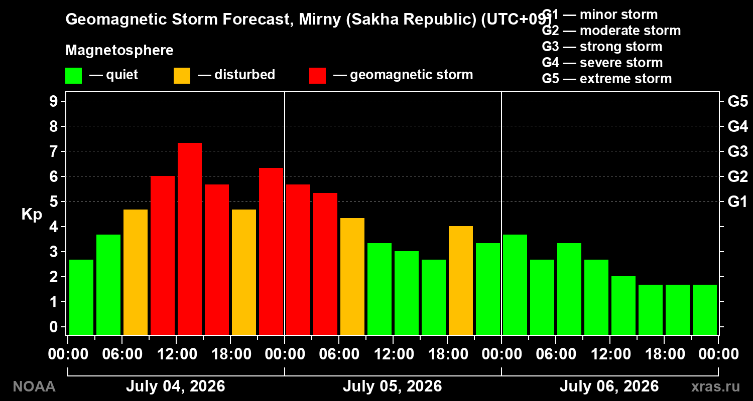 Geomagnetic index Kp forecast for three days
