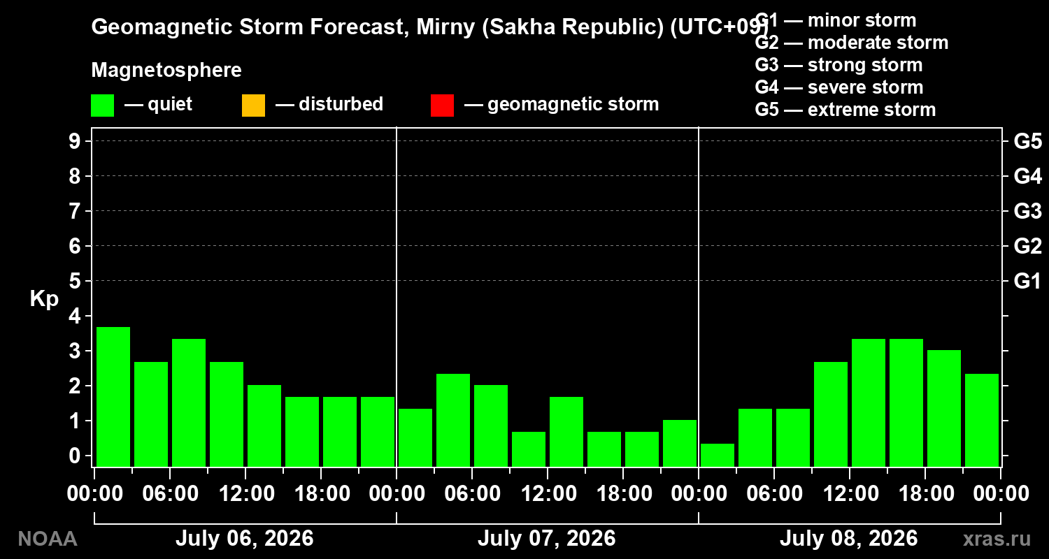 Geomagnetic index Kp forecast for three days