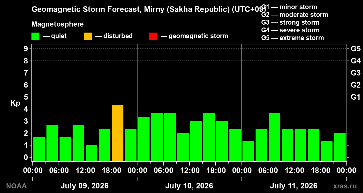 Geomagnetic index Kp forecast for three days