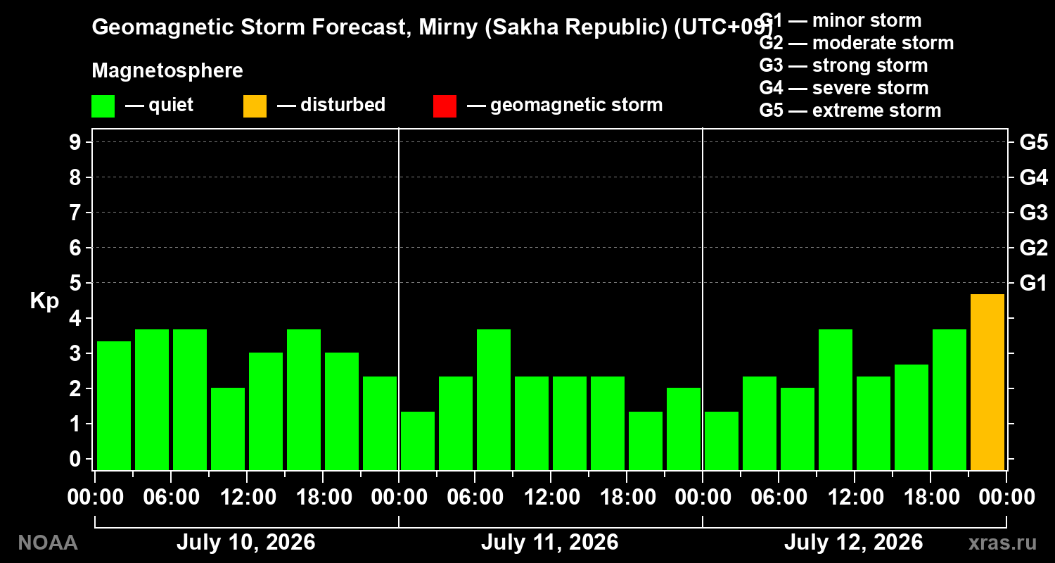 Geomagnetic index Kp forecast for three days