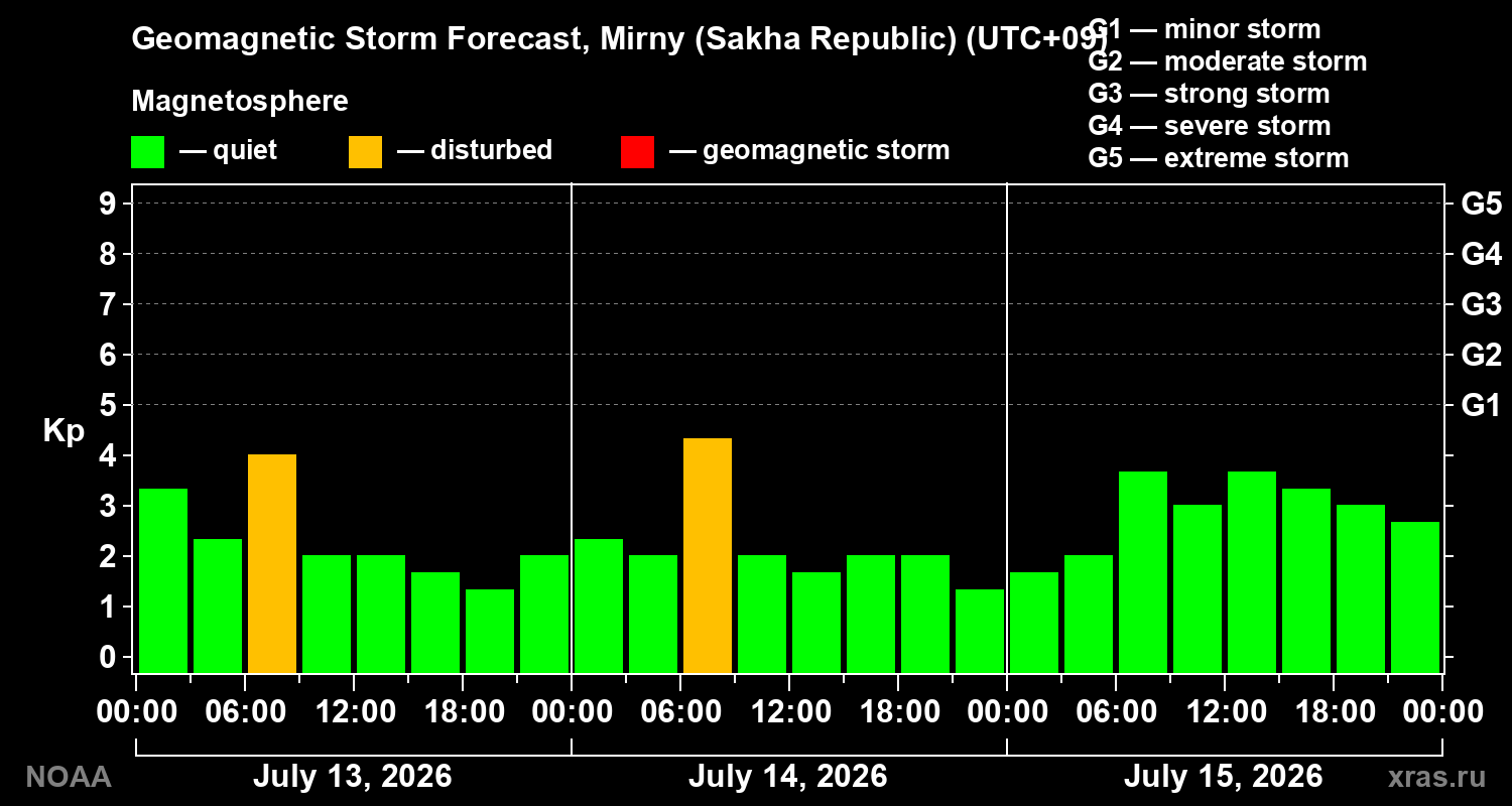 Geomagnetic index Kp forecast for three days