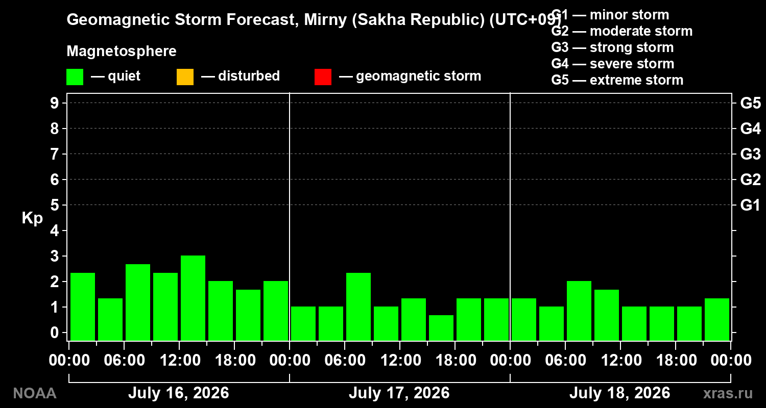 Geomagnetic index Kp forecast for three days